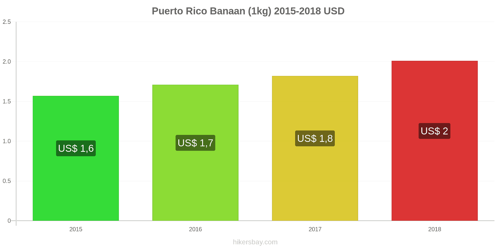 Puerto Rico prijswijzigingen Bananen (1kg) hikersbay.com
