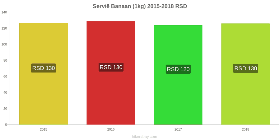 Servië prijswijzigingen Bananen (1kg) hikersbay.com