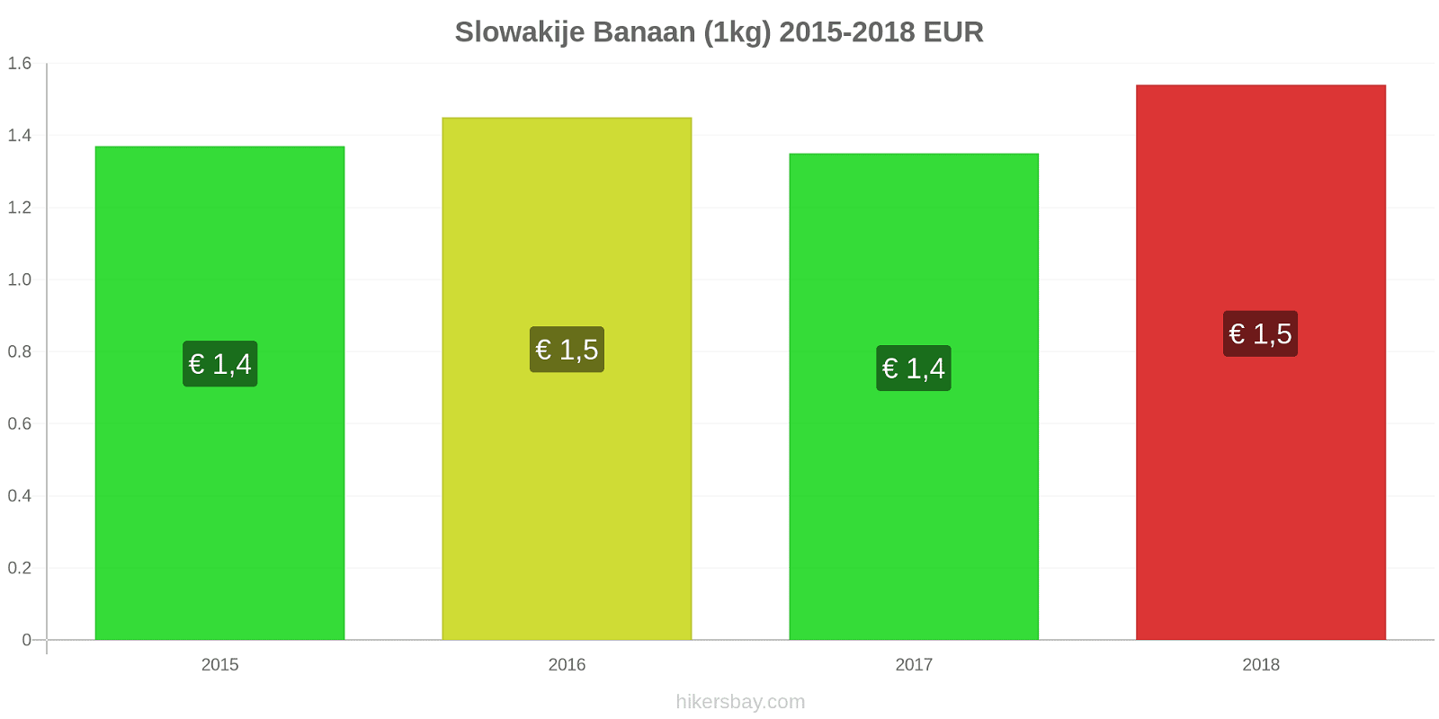 Slowakije prijswijzigingen Bananen (1kg) hikersbay.com
