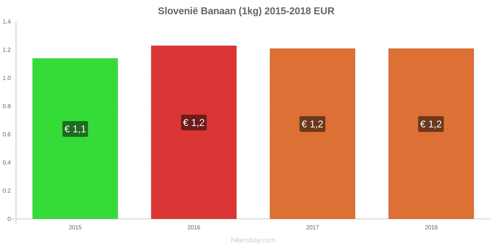 Slovenië prijswijzigingen Bananen (1kg) hikersbay.com