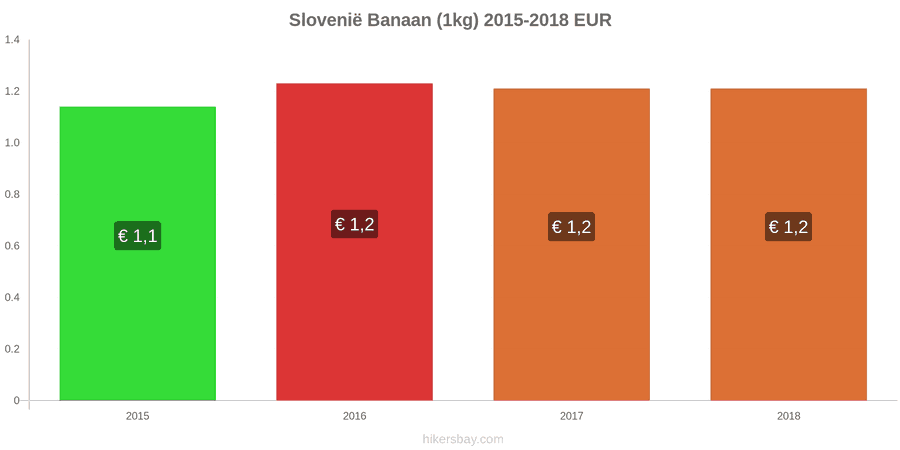 Slovenië prijswijzigingen Bananen (1kg) hikersbay.com