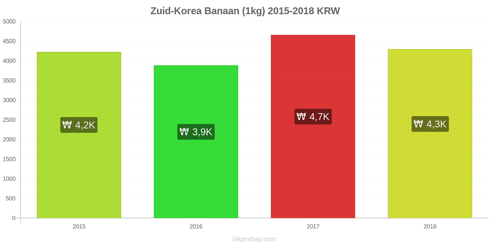 Zuid-Korea prijswijzigingen Bananen (1kg) hikersbay.com