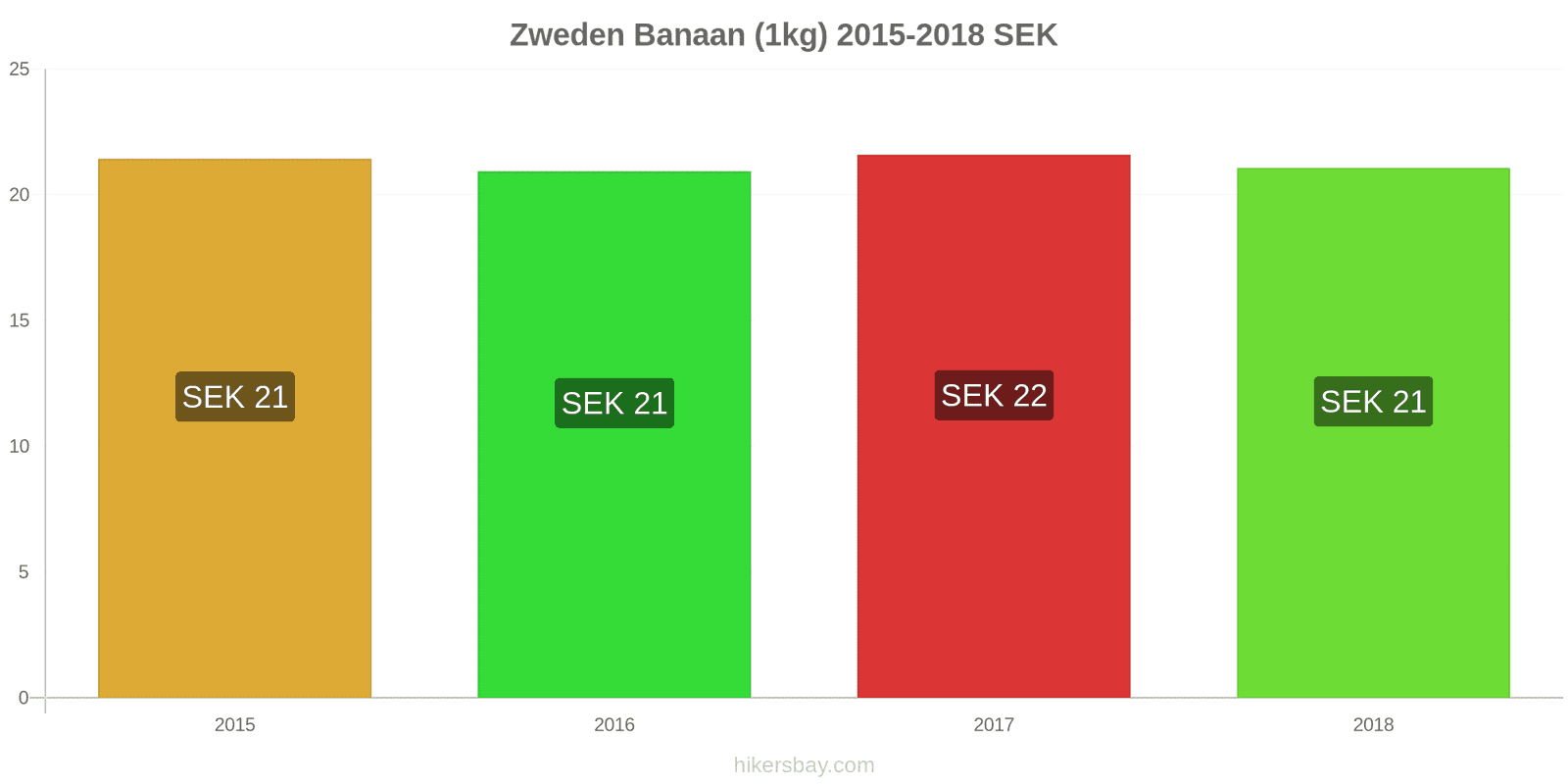 Zweden prijswijzigingen Bananen (1kg) hikersbay.com