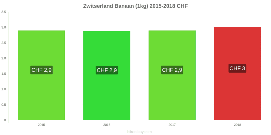Zwitserland prijswijzigingen Bananen (1kg) hikersbay.com