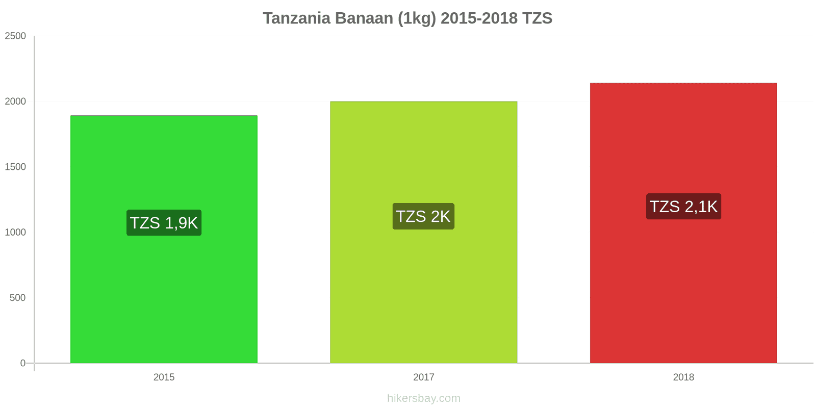 Tanzania prijswijzigingen Bananen (1kg) hikersbay.com