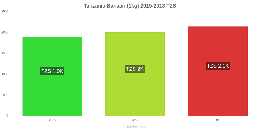 Tanzania prijswijzigingen Bananen (1kg) hikersbay.com