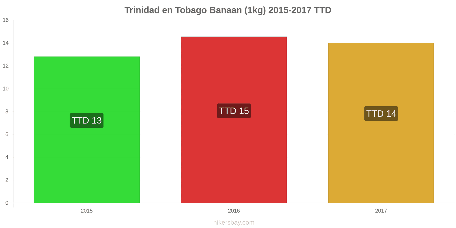 Trinidad en Tobago prijswijzigingen Bananen (1kg) hikersbay.com