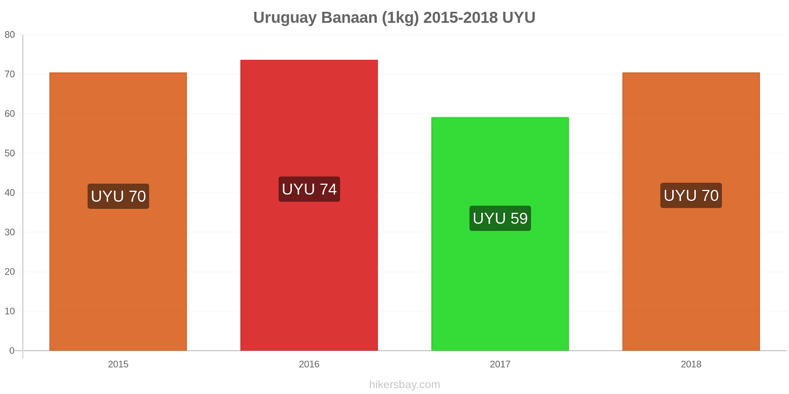 Uruguay prijswijzigingen Bananen (1kg) hikersbay.com