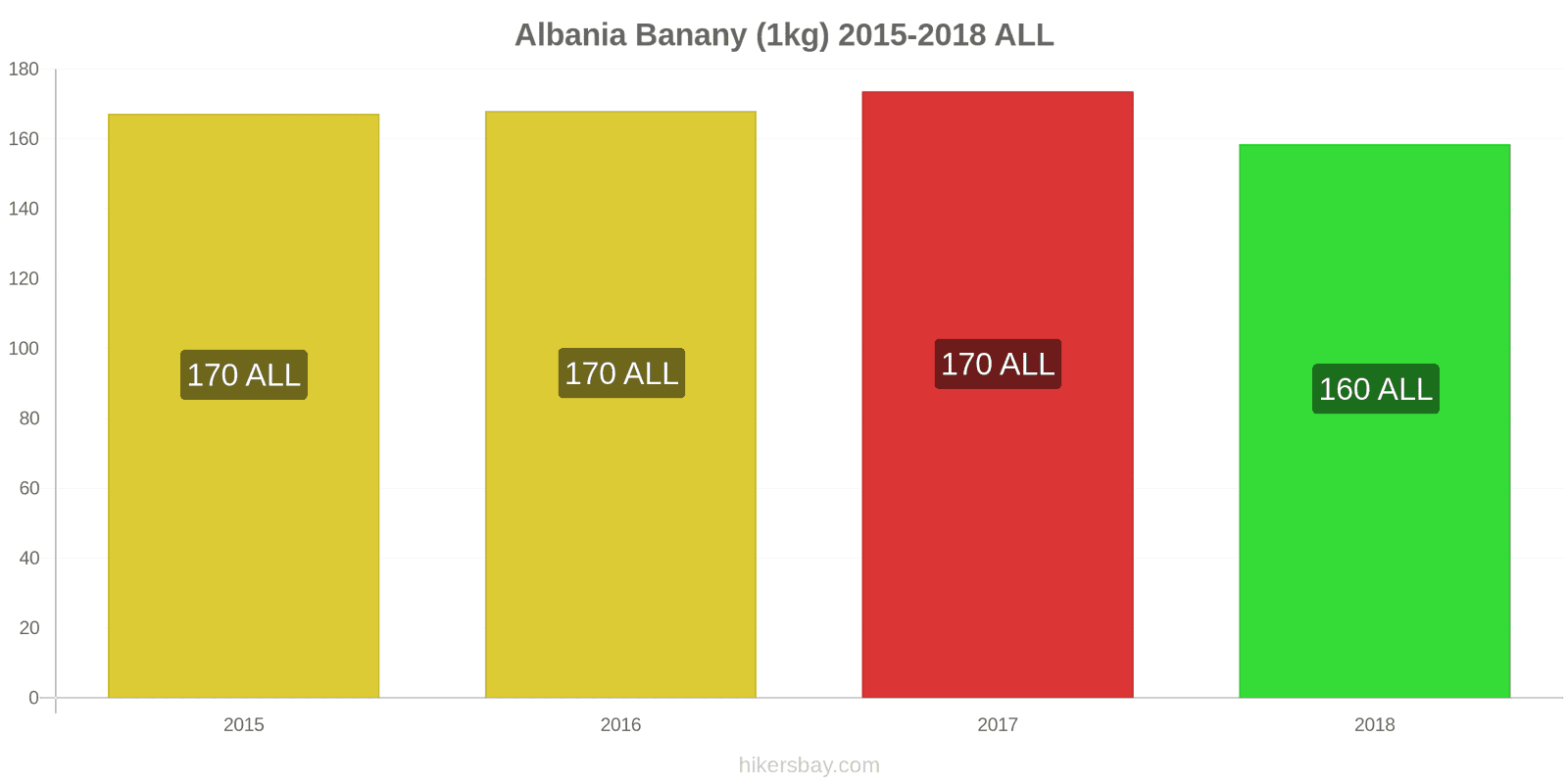 Albania zmiany cen Banany (1kg) hikersbay.com