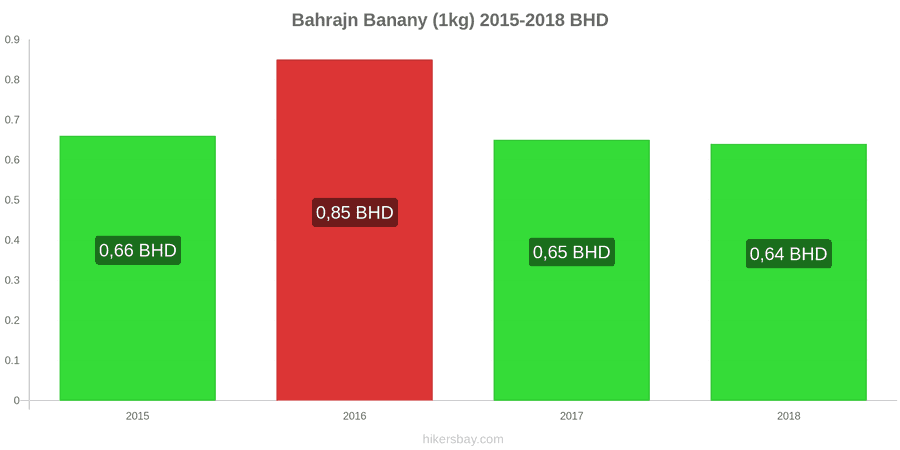 Bahrajn zmiany cen Banany (1kg) hikersbay.com