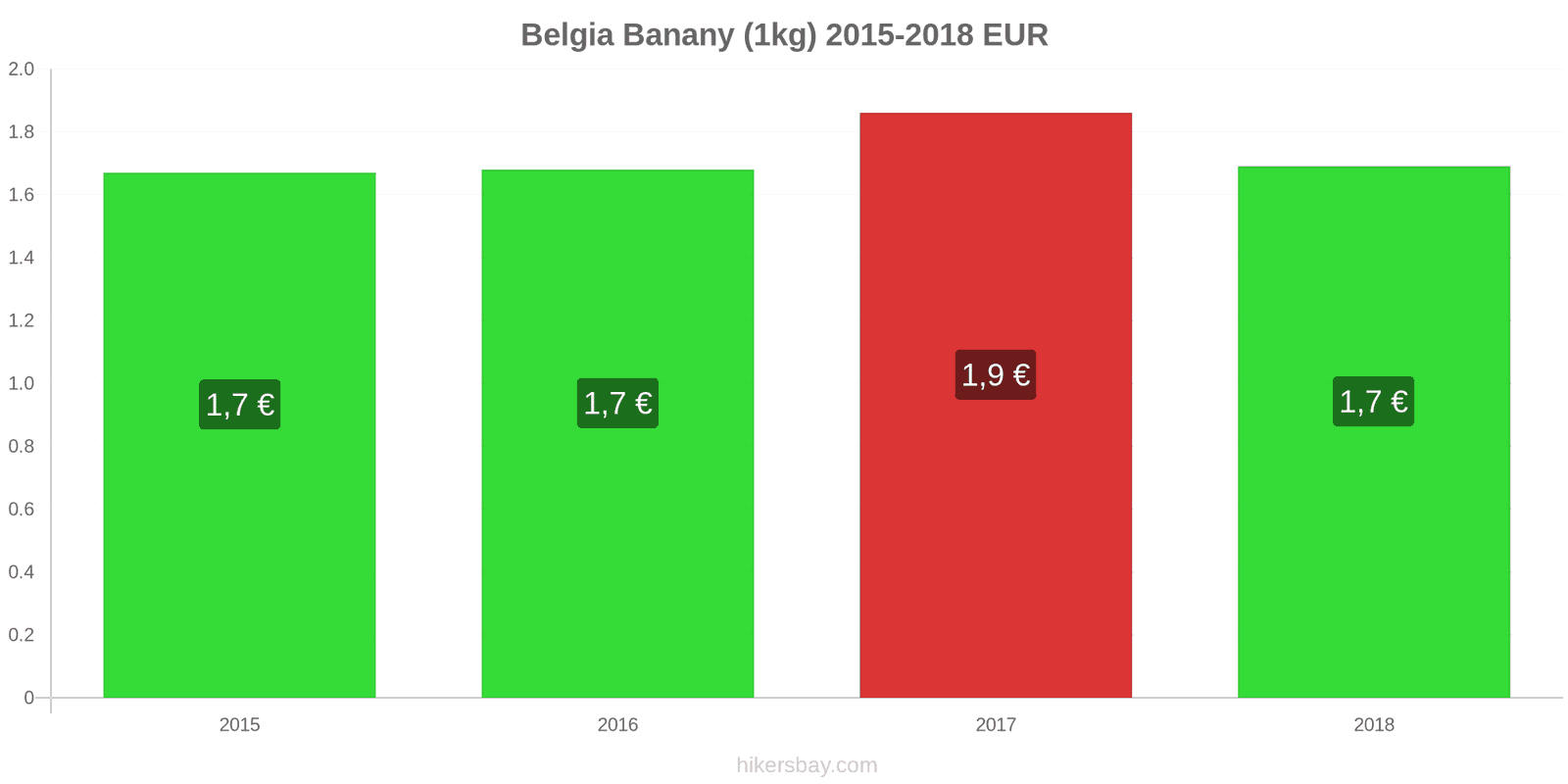 Belgia zmiany cen Banany (1kg) hikersbay.com