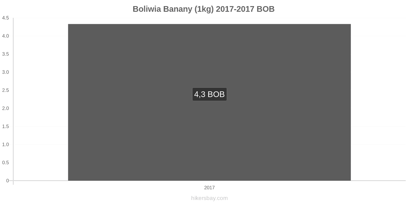 Boliwia zmiany cen Banany (1kg) hikersbay.com