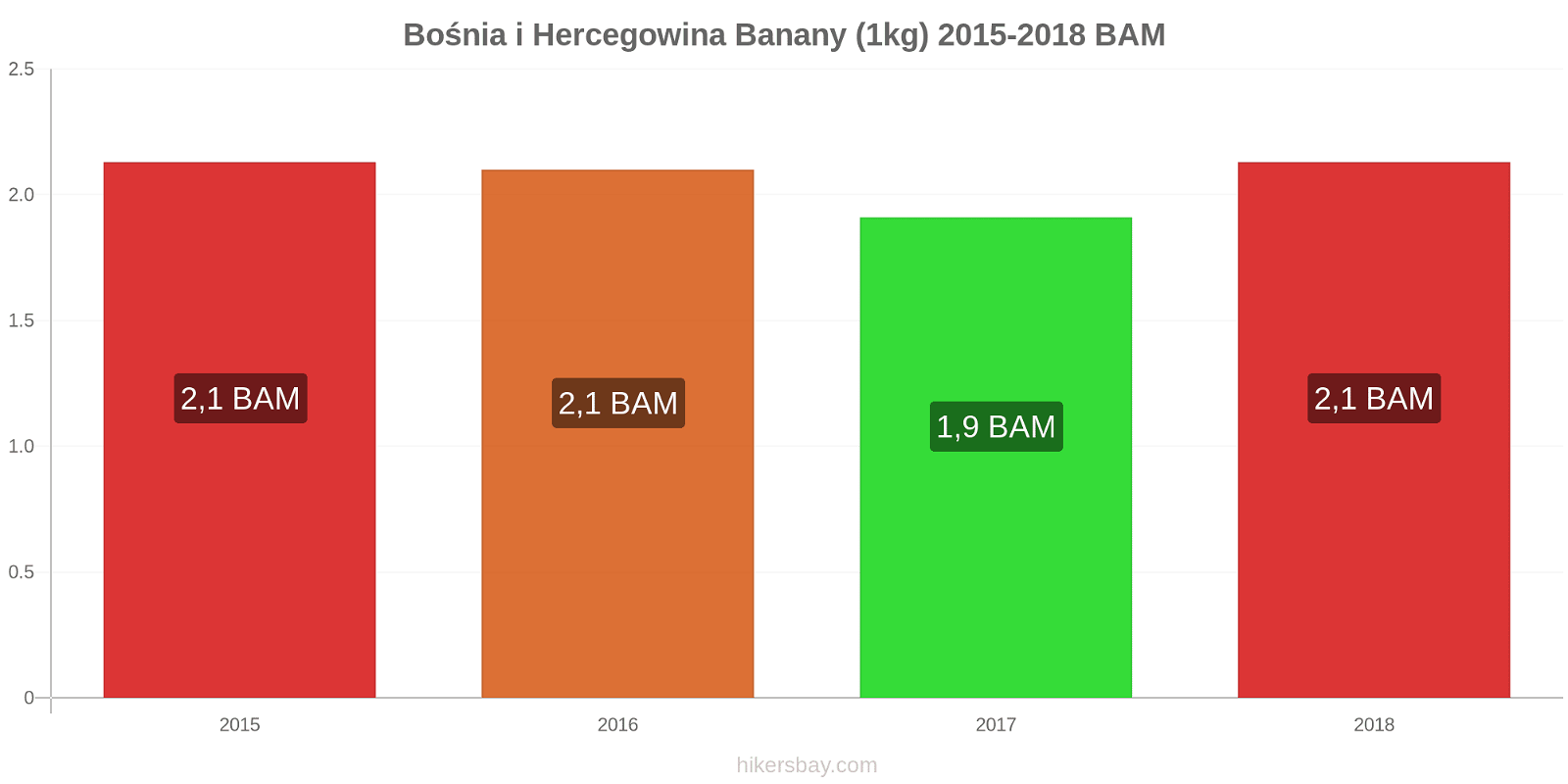 Bośnia i Hercegowina zmiany cen Banany (1kg) hikersbay.com