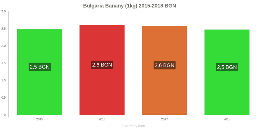 Bułgaria zmiany cen Banany (1kg) hikersbay.com