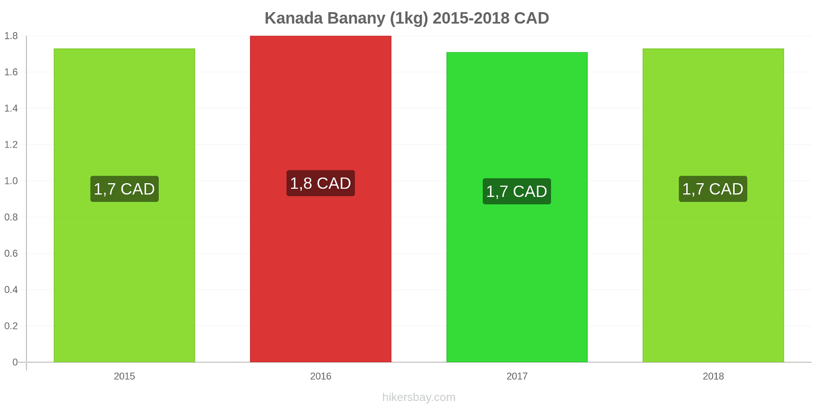 Kanada zmiany cen Banany (1kg) hikersbay.com