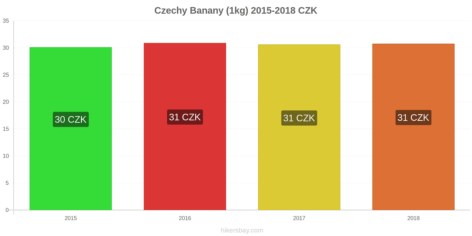 Czechy zmiany cen Banany (1kg) hikersbay.com