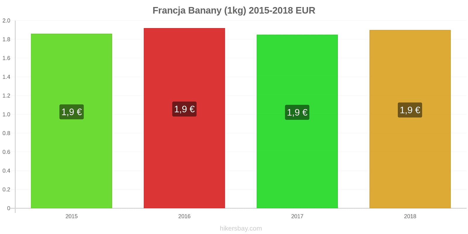 Francja zmiany cen Banany (1kg) hikersbay.com