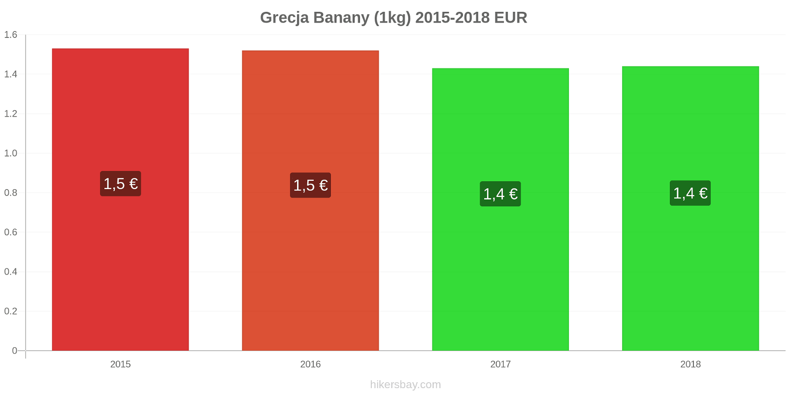 Grecja zmiany cen Banany (1kg) hikersbay.com