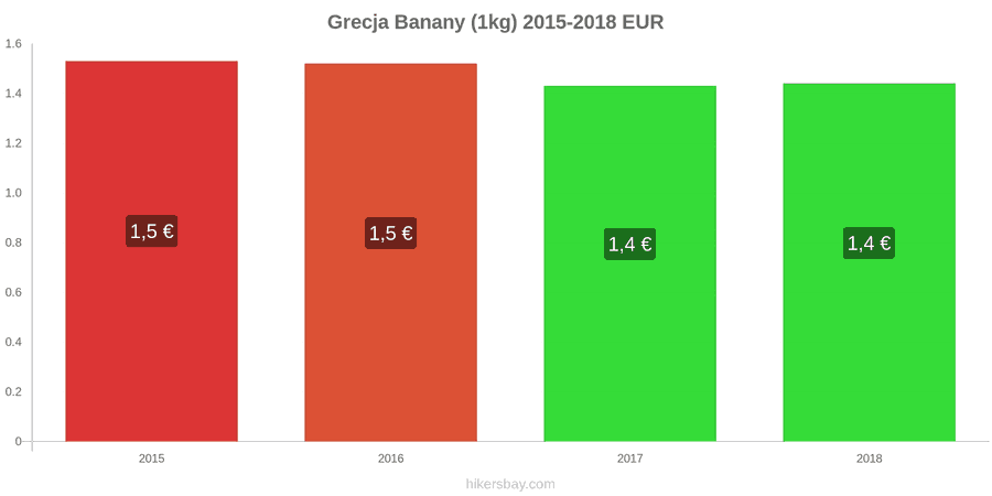 Grecja zmiany cen Banany (1kg) hikersbay.com