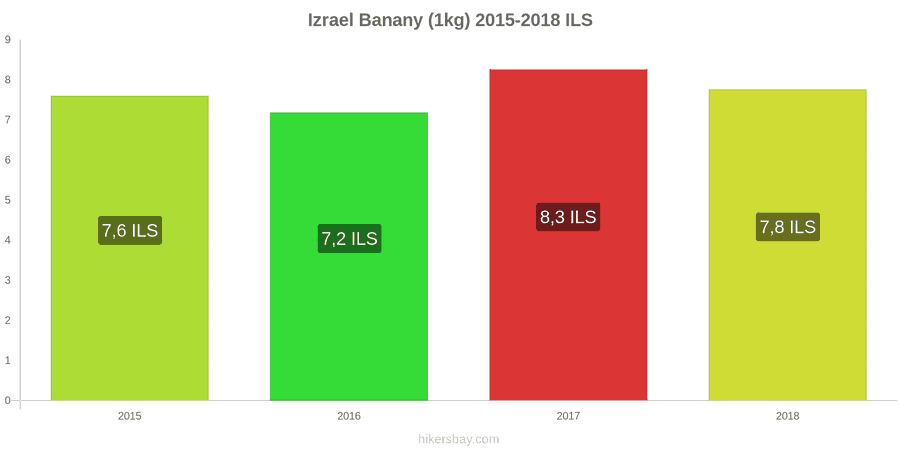 Izrael zmiany cen Banany (1kg) hikersbay.com