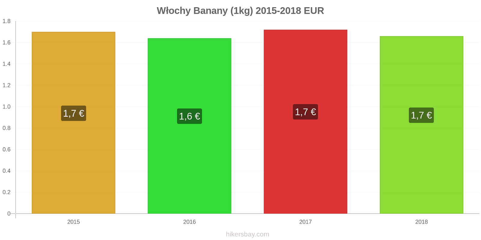 Włochy zmiany cen Banany (1kg) hikersbay.com