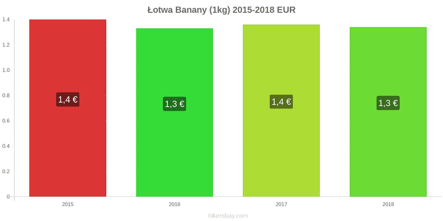 Łotwa zmiany cen Banany (1kg) hikersbay.com