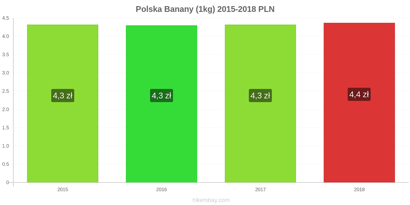 Polska zmiany cen Banany (1kg) hikersbay.com