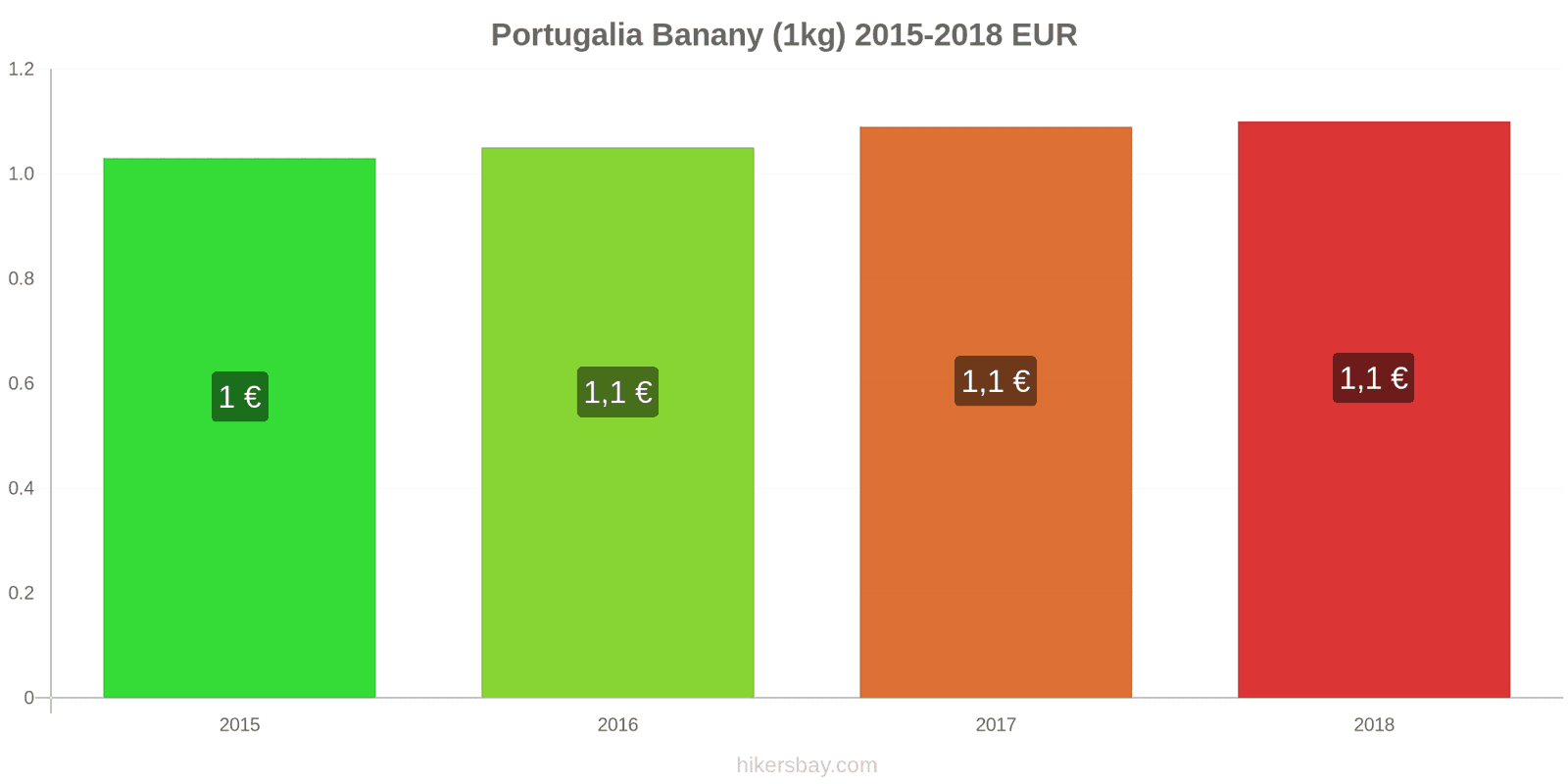 Portugalia zmiany cen Banany (1kg) hikersbay.com