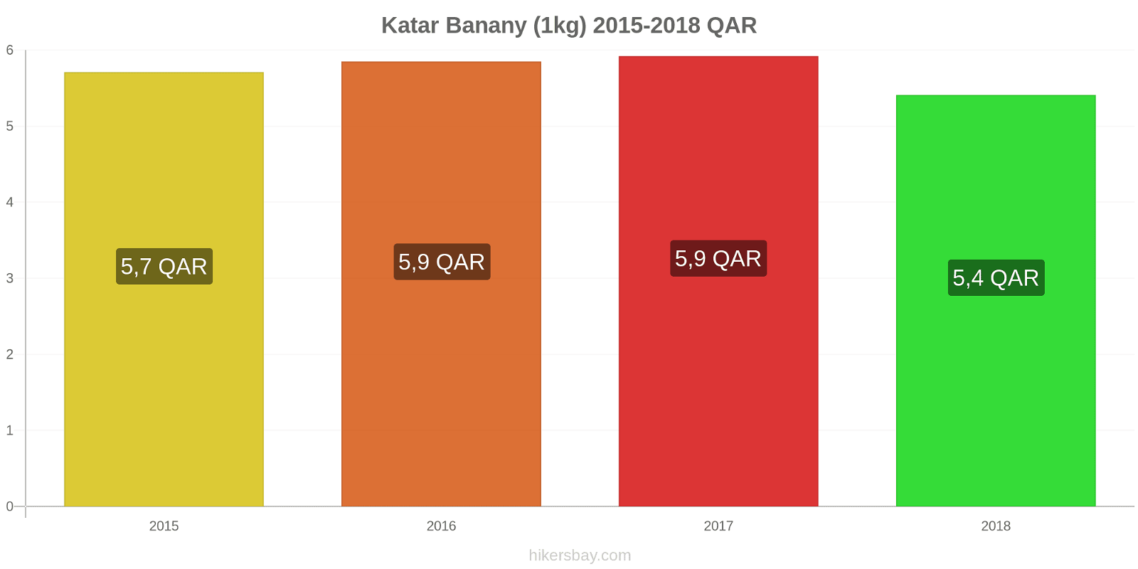 Katar zmiany cen Banany (1kg) hikersbay.com