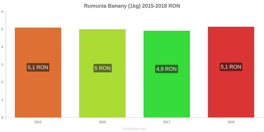 Rumunia zmiany cen Banany (1kg) hikersbay.com