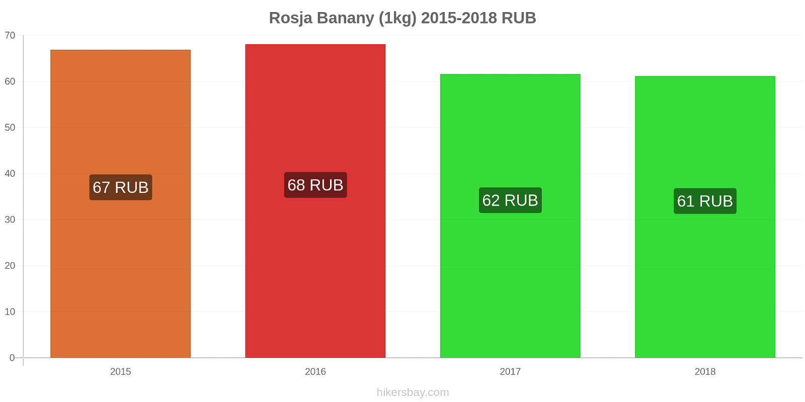 Rosja zmiany cen Banany (1kg) hikersbay.com