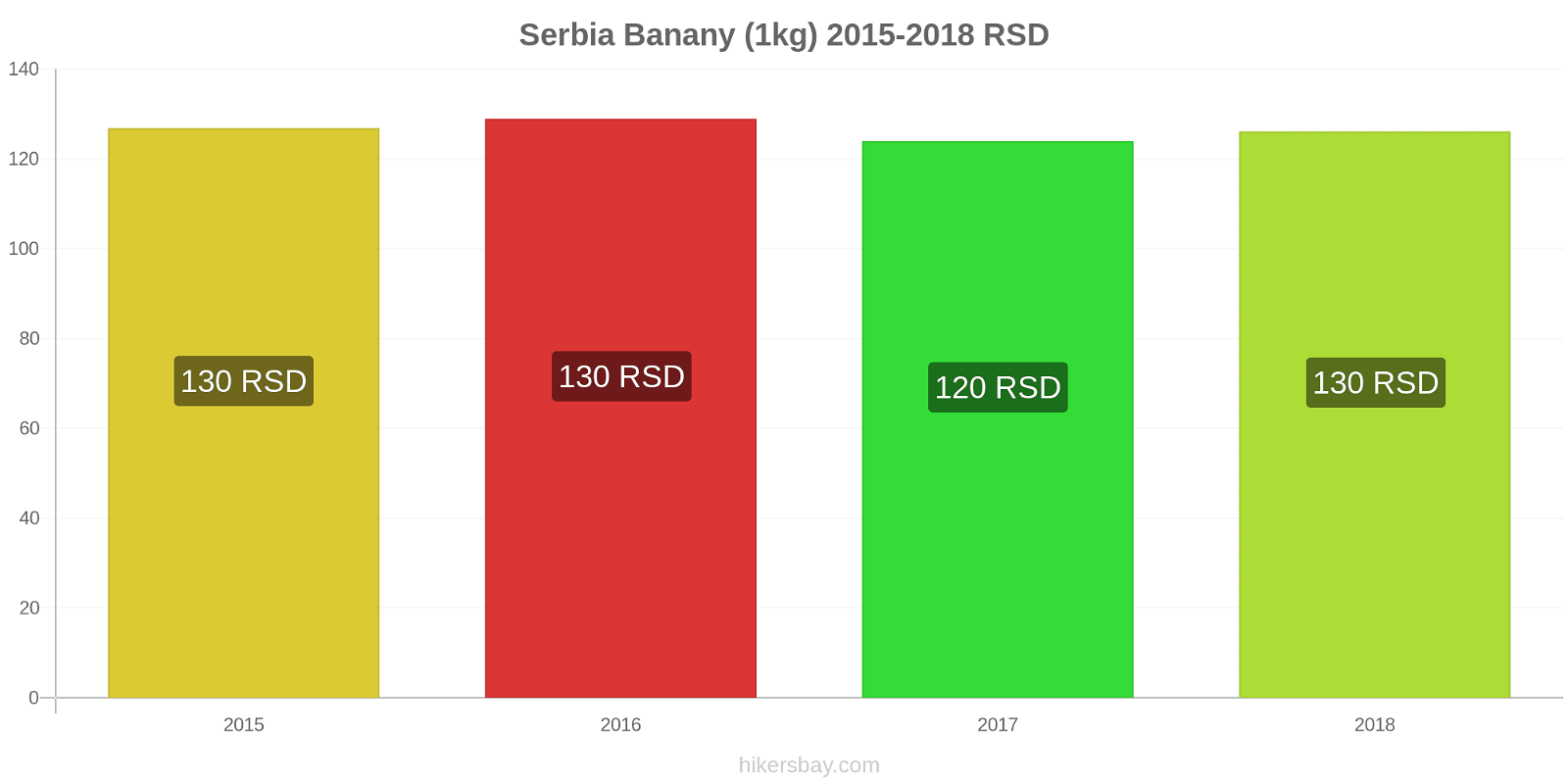 Serbia zmiany cen Banany (1kg) hikersbay.com