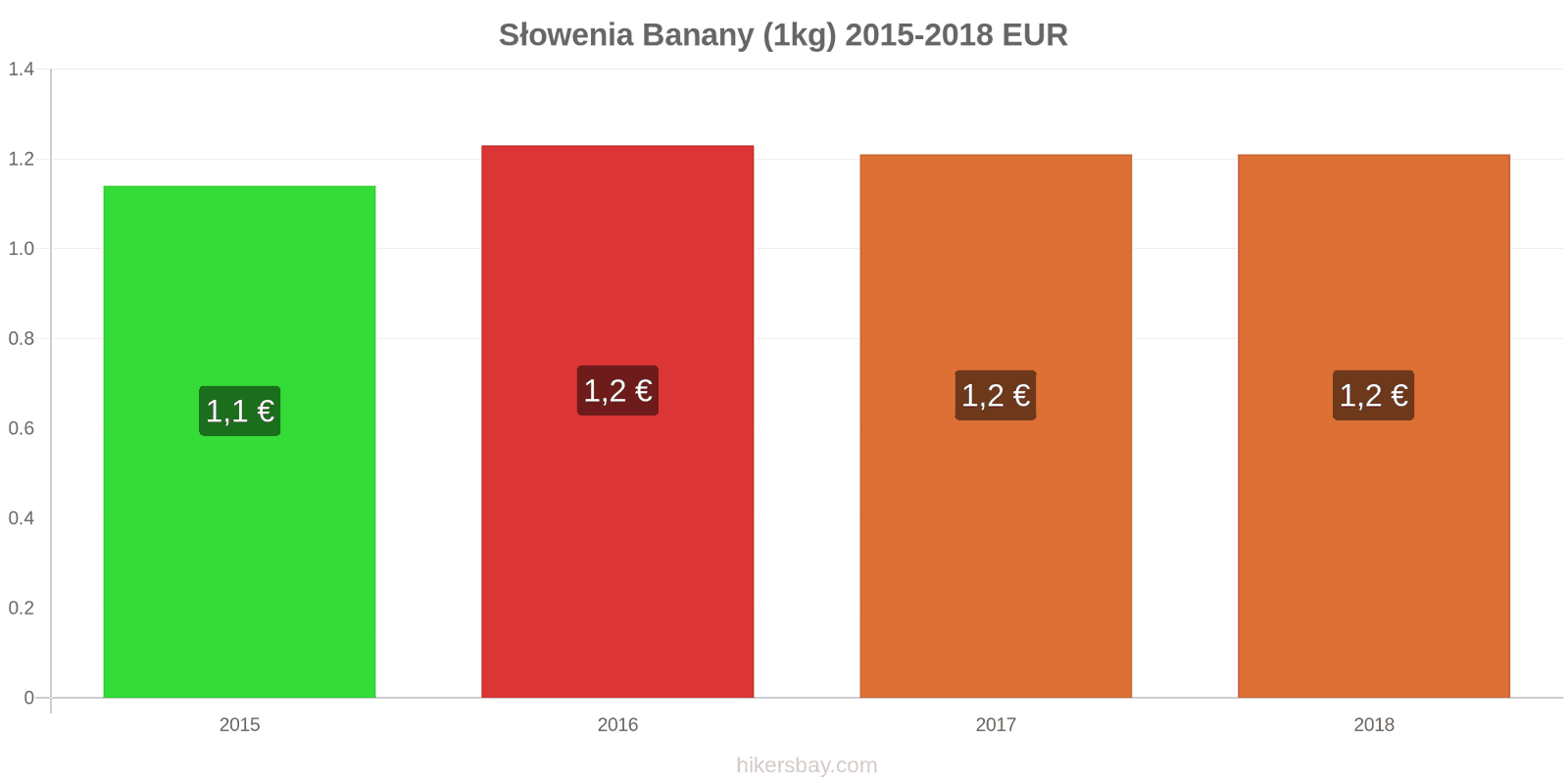 Słowenia zmiany cen Banany (1kg) hikersbay.com