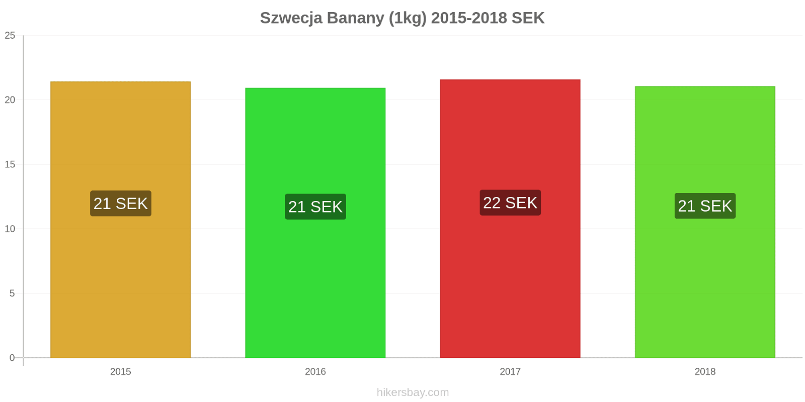 Szwecja zmiany cen Banany (1kg) hikersbay.com