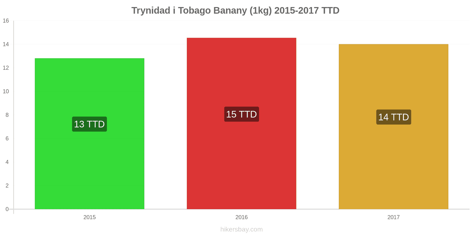Trynidad i Tobago zmiany cen Banany (1kg) hikersbay.com