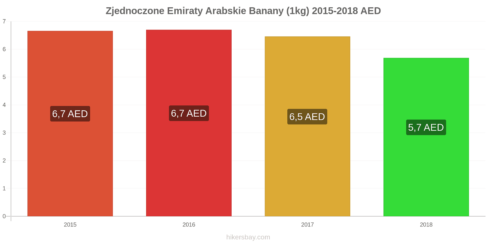 Zjednoczone Emiraty Arabskie zmiany cen Banany (1kg) hikersbay.com