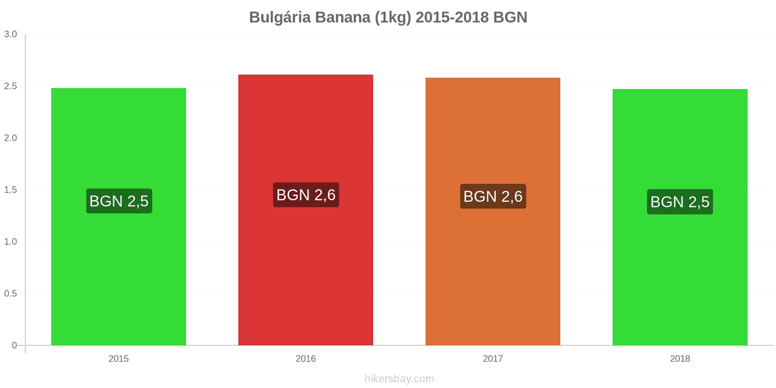 Bulgária mudanças de preços Bananas (1kg) hikersbay.com