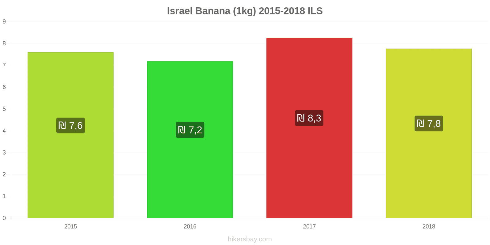 Israel mudanças de preços Bananas (1kg) hikersbay.com