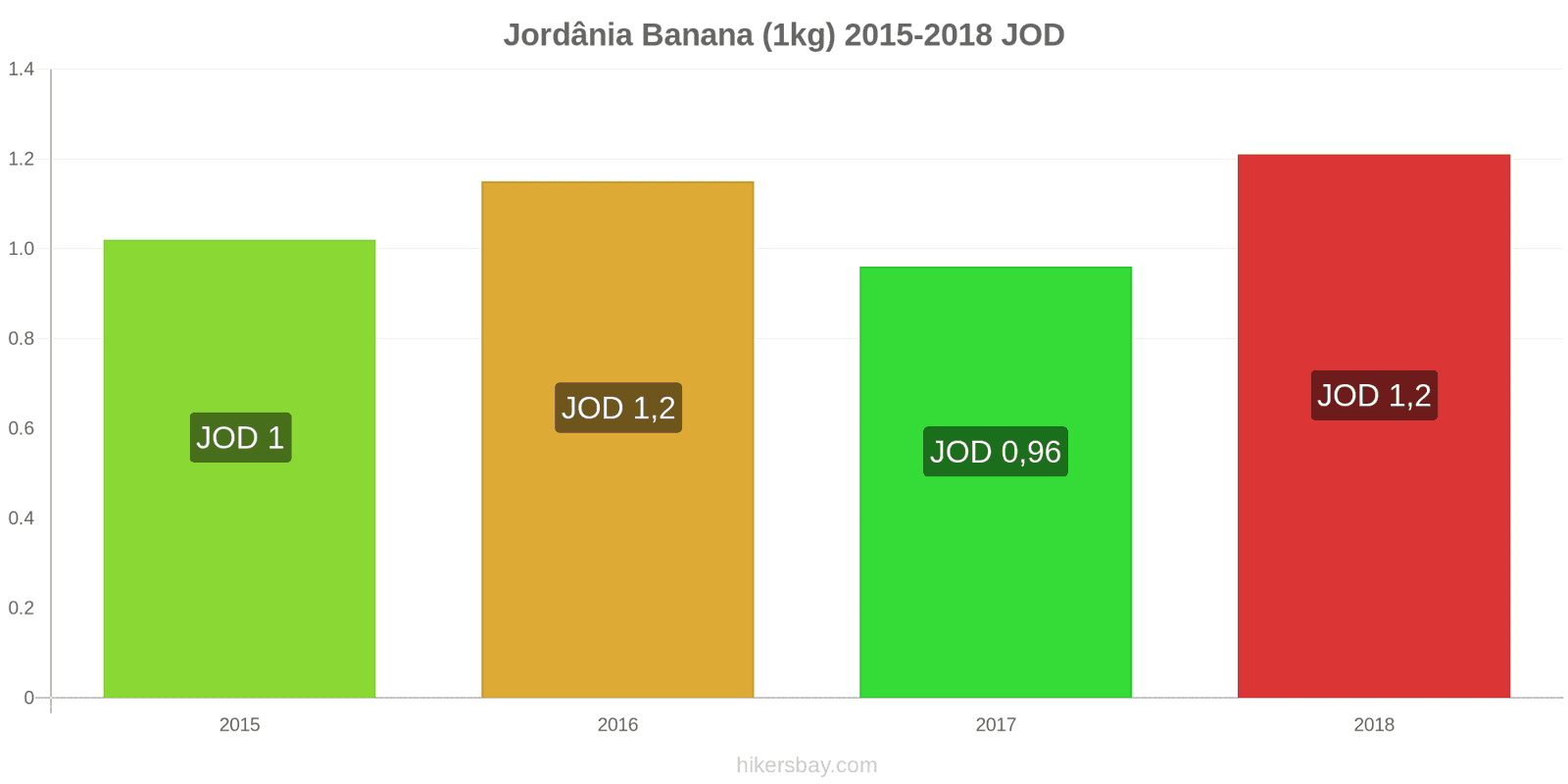 Jordânia mudanças de preços Bananas (1kg) hikersbay.com