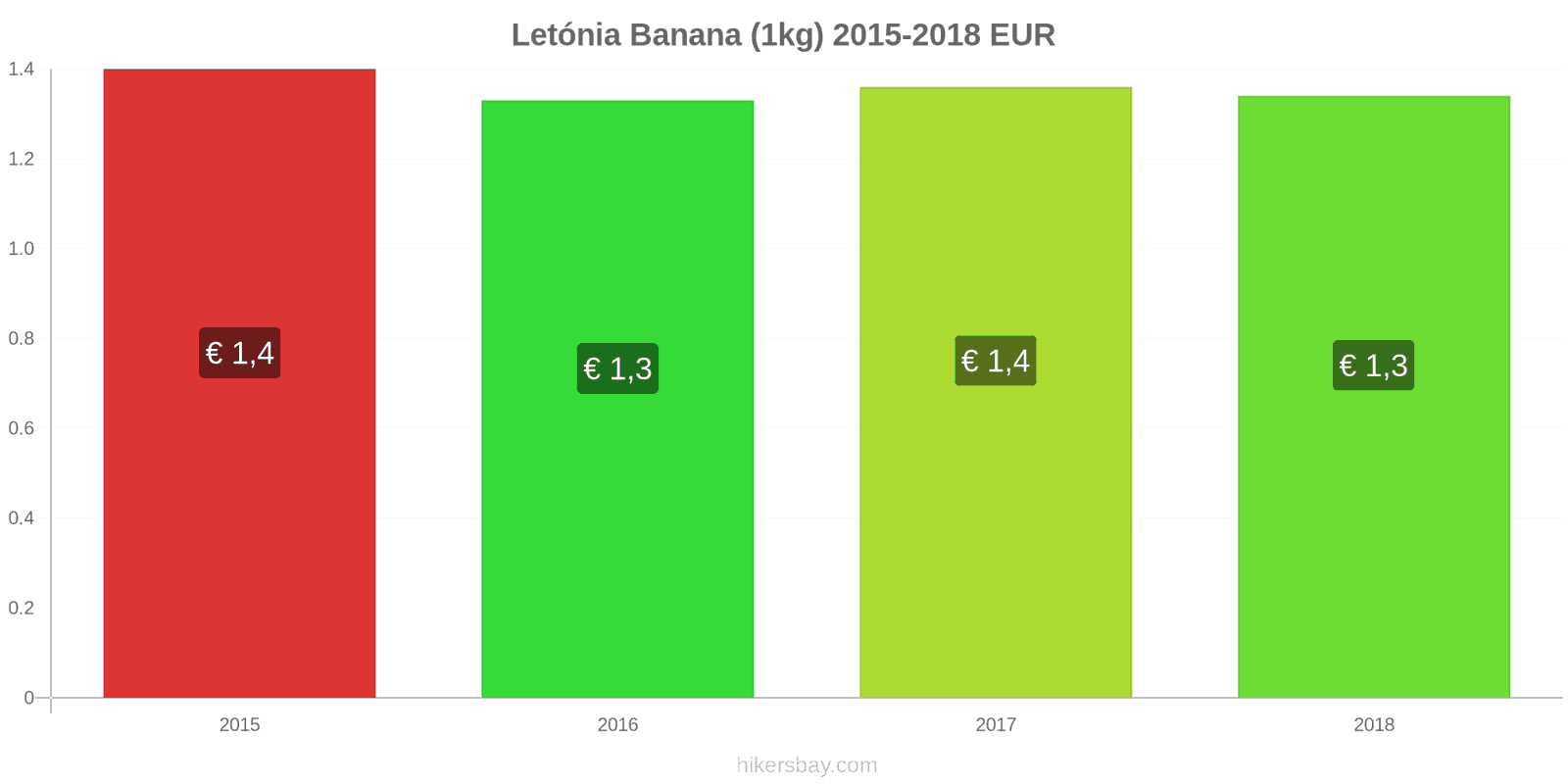 Letónia mudanças de preços Bananas (1kg) hikersbay.com