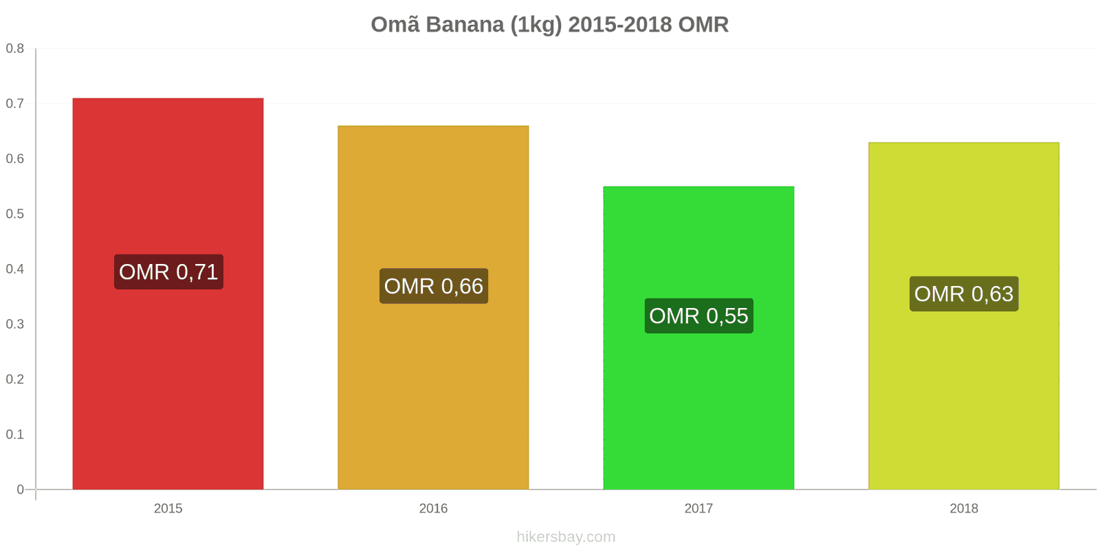 Omã mudanças de preços Bananas (1kg) hikersbay.com