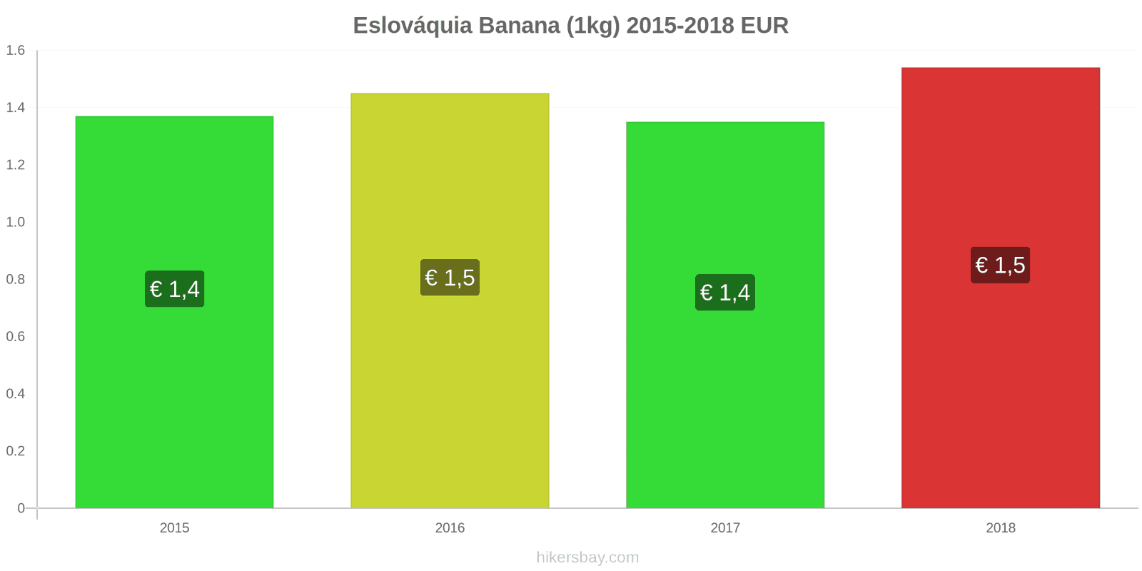 Eslováquia mudanças de preços Bananas (1kg) hikersbay.com