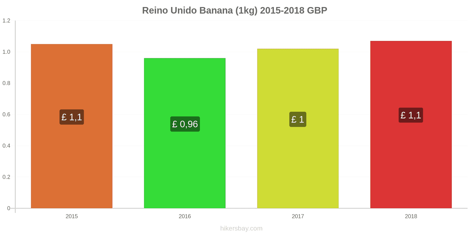 Reino Unido mudanças de preços Bananas (1kg) hikersbay.com