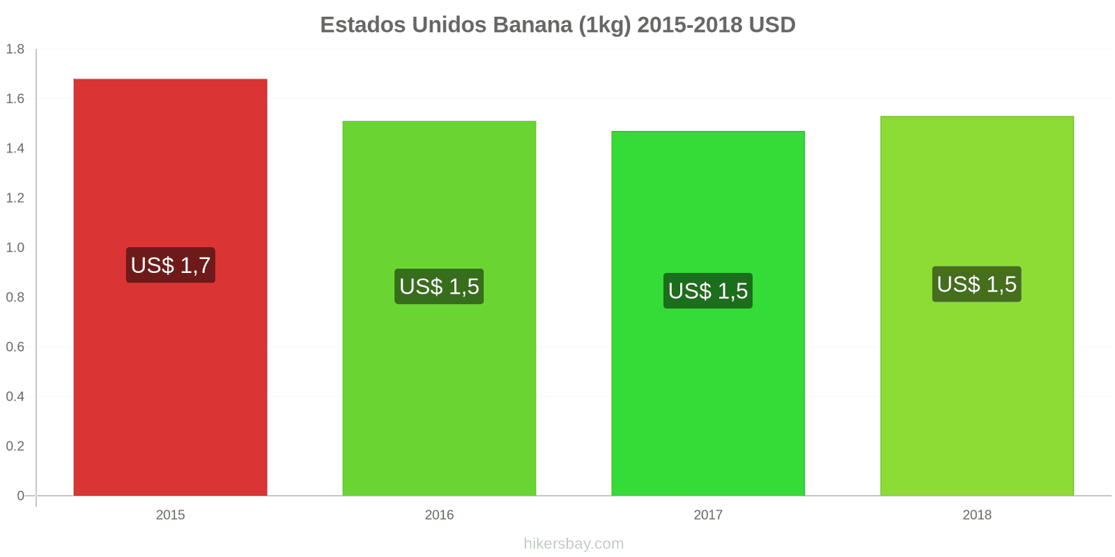 Estados Unidos mudanças de preços Bananas (1kg) hikersbay.com