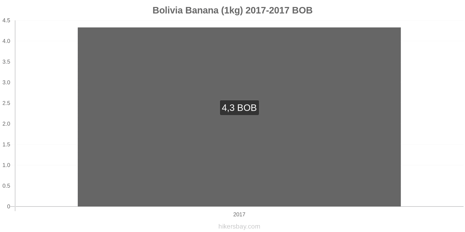 Bolivia schimbări de prețuri Banane (1kg) hikersbay.com