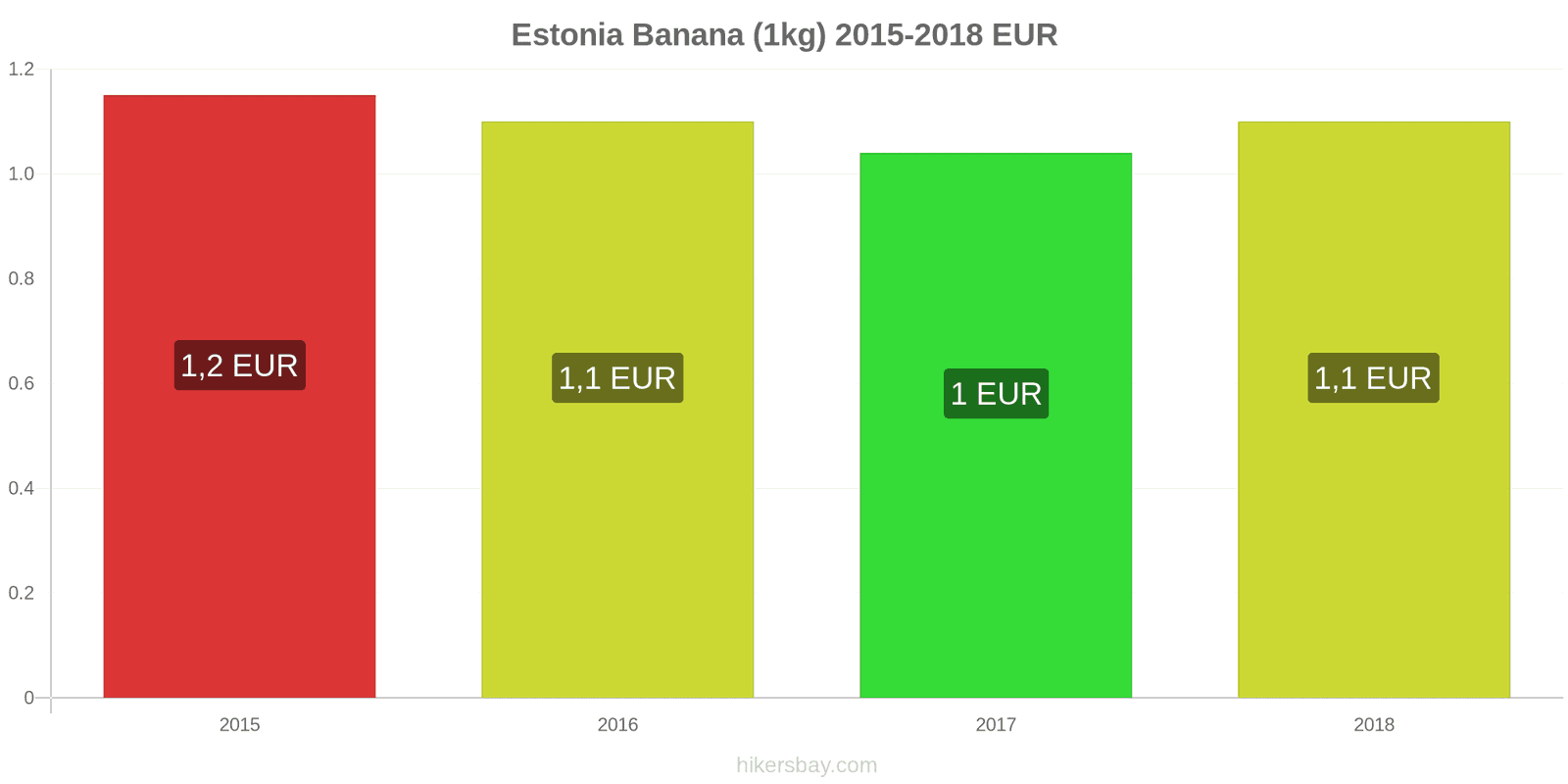 Estonia schimbări de prețuri Banane (1kg) hikersbay.com