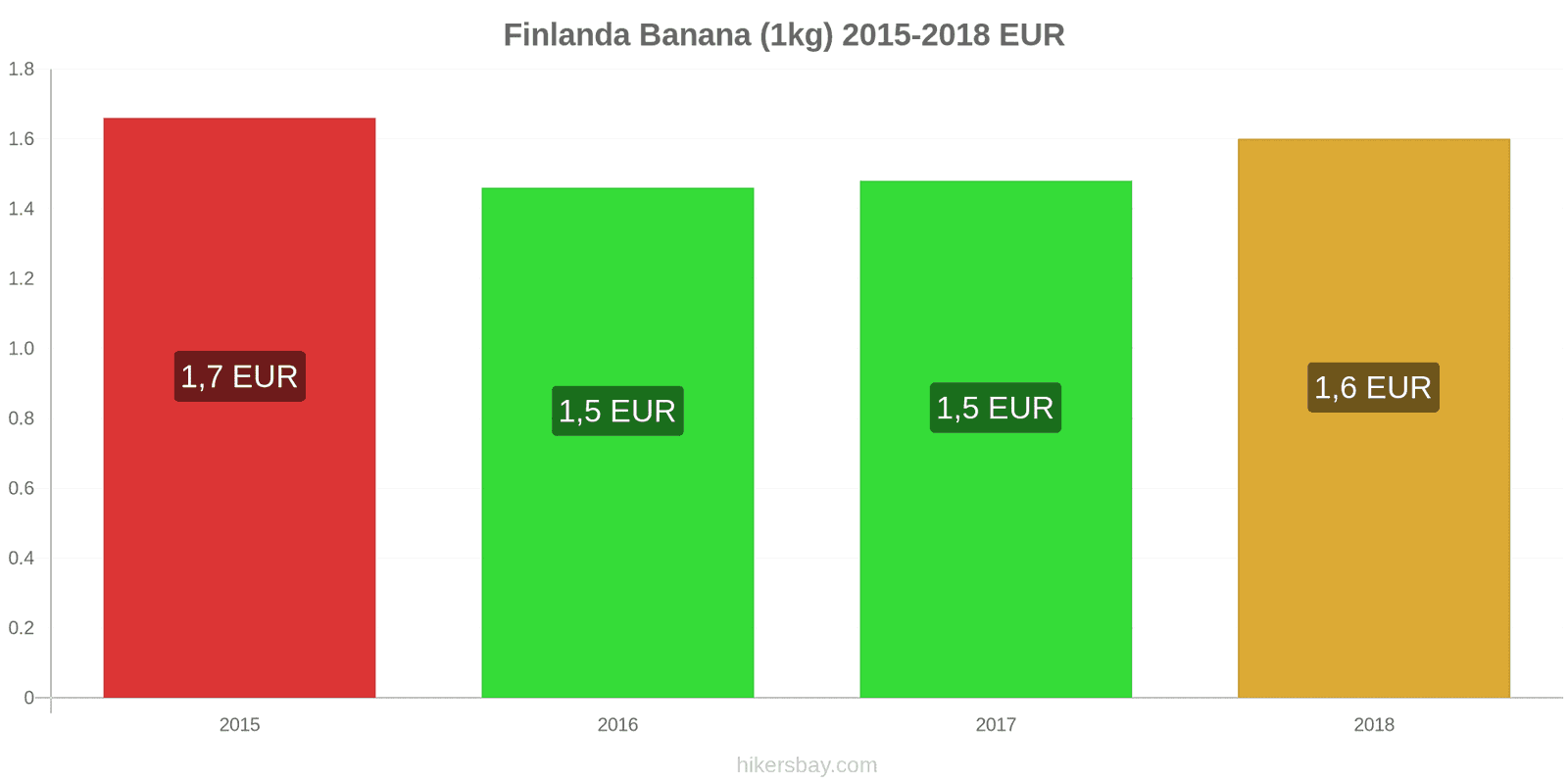 Finlanda schimbări de prețuri Banane (1kg) hikersbay.com