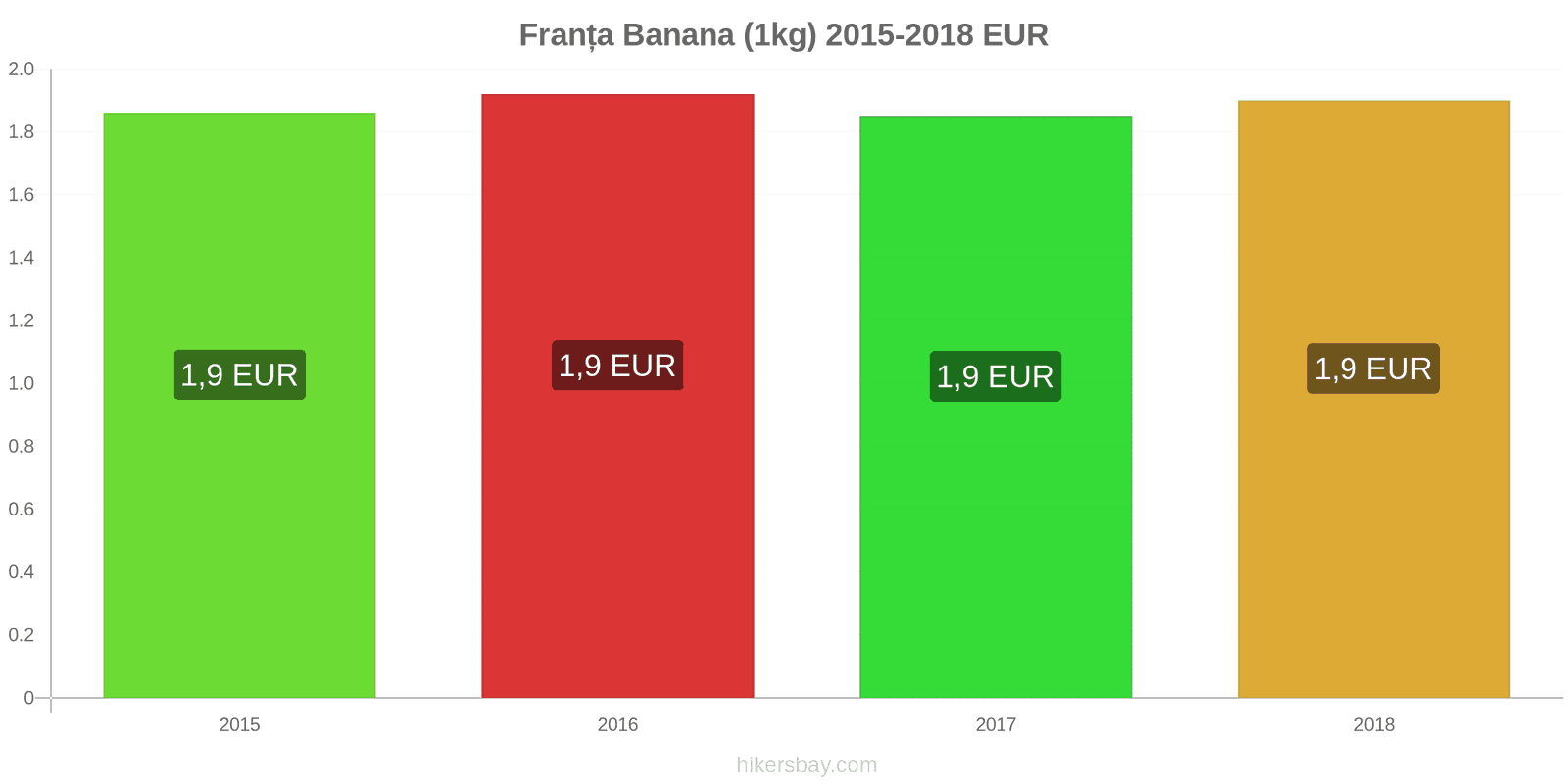 Franța schimbări de prețuri Banane (1kg) hikersbay.com