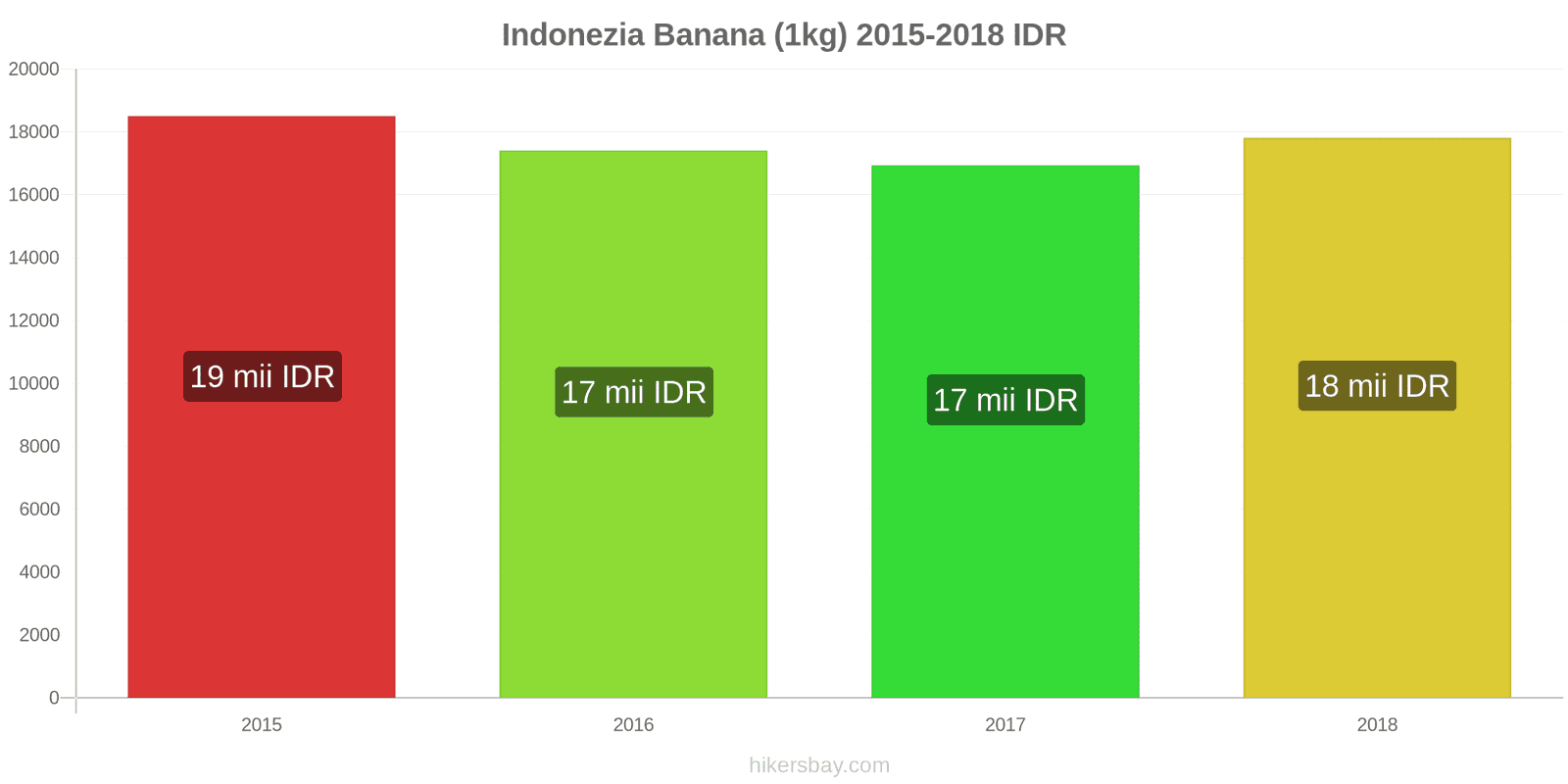 Indonezia schimbări de prețuri Banane (1kg) hikersbay.com