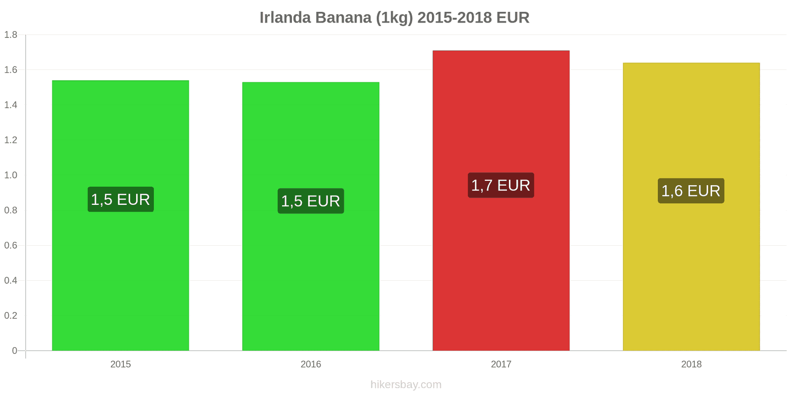 Irlanda schimbări de prețuri Banane (1kg) hikersbay.com